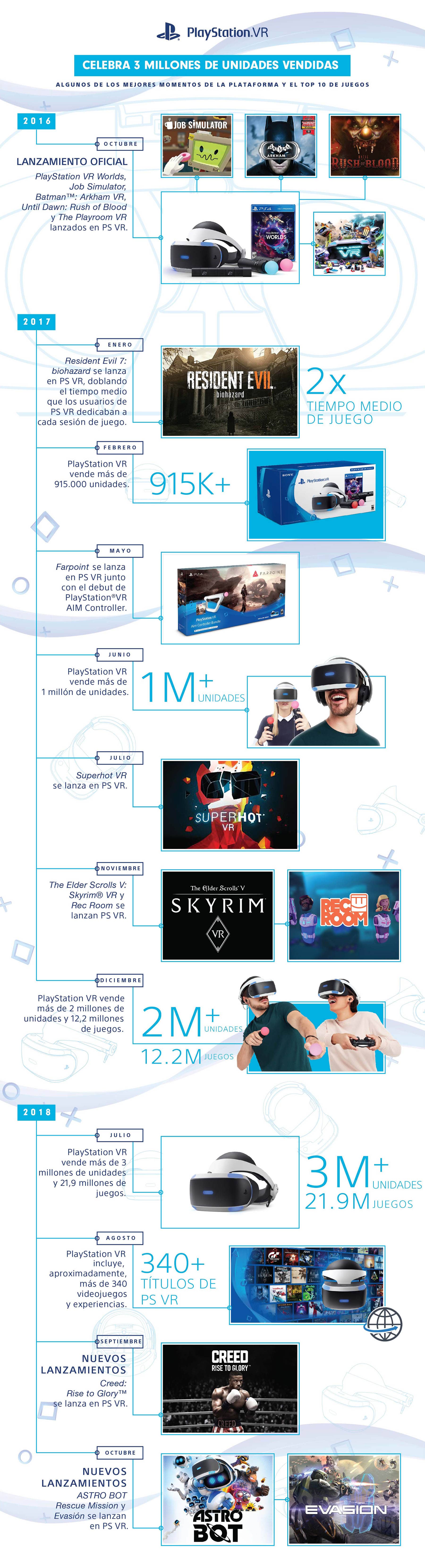 Sony repasa en una infografía los dos años de PlayStation VR