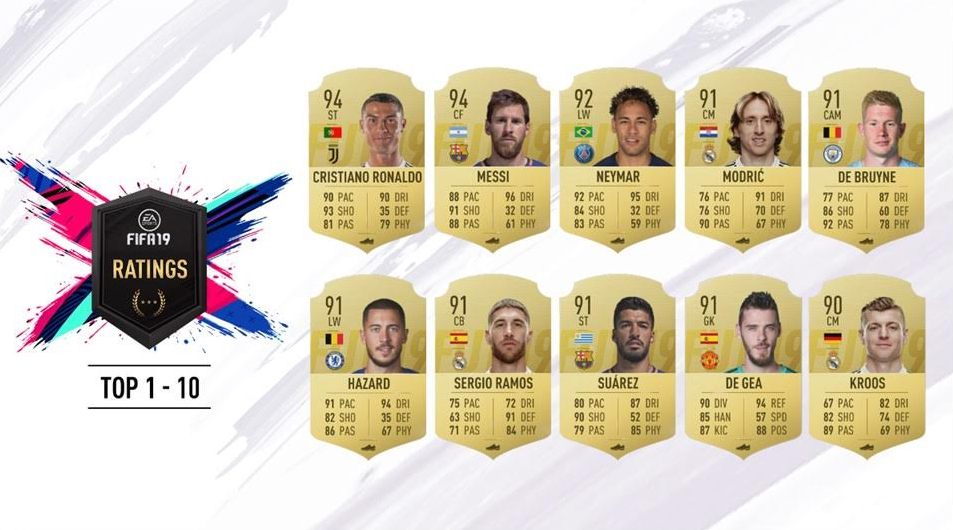 Ya conocemos los 10 mejores jugadores de FIFA 19 y sus medias