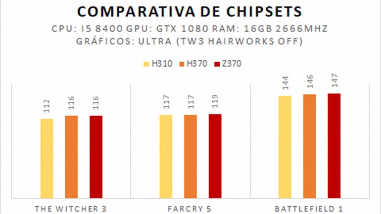 ¿Afecta el Chipset al rendimiento de mi equipo? ¿Afecta el Chipset al rendimiento de mi equipo?