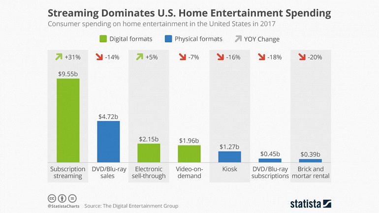 Tras Netflix y Amazon Prime las ventas físicas siguen siendo uno de los principales canales de distribución de cine y series de televisión. Tras Netflix y Amazon Prime las ventas físicas siguen siendo uno de los principales canales de distribución de cine y series de televisión.