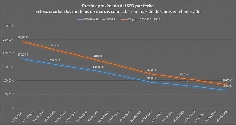 Tras la bajada de precio, ¿son los SSD la mejor opción del mercado para PC? Tras la bajada de precio, ¿son los SSD la mejor opción del mercado para PC?