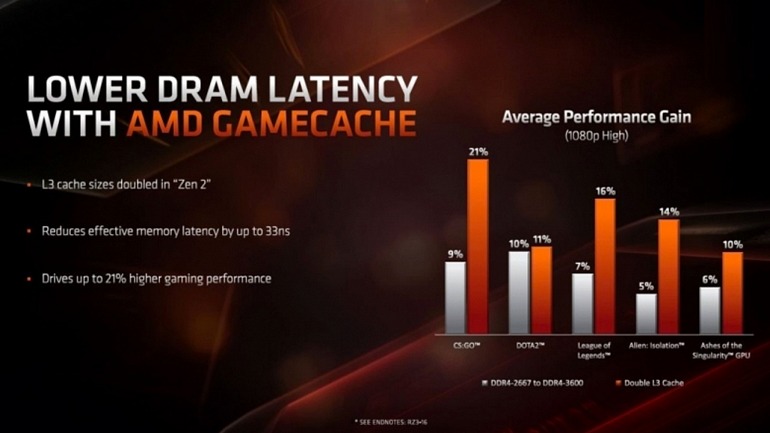 Las mejoras de Zen 2 ofrecen un rendimiento en juegos superior para AMD Las mejoras de Zen 2 ofrecen un rendimiento en juegos superior para AMD