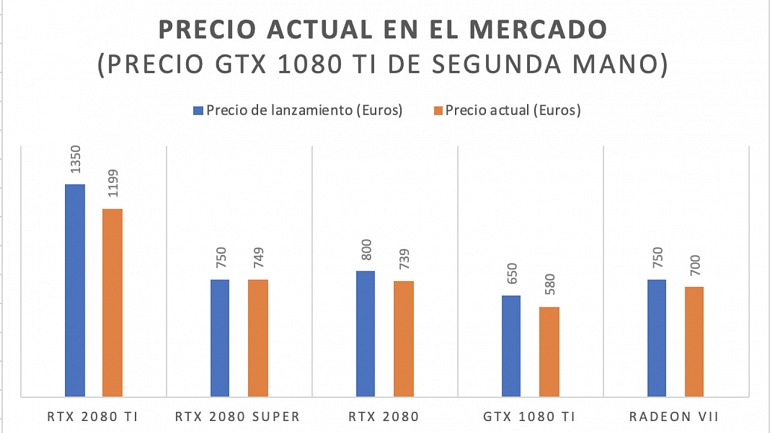 RTX 2080 Super vs. RTX 2080Ti ¿Nvidia vuelve a competir contra sí misma? RTX 2080 Super vs. RTX 2080Ti ¿Nvidia vuelve a competir contra sí misma?