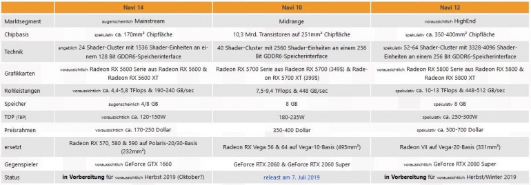 Así se detallan las próximas gráficas Radeon RX 5800 y RX 5600 Así se detallan las próximas gráficas Radeon RX 5800 y RX 5600