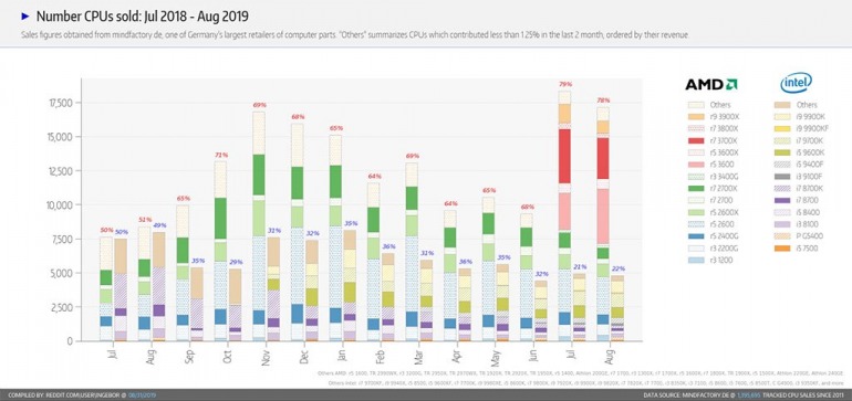 4 claves para mejorar la competitividad de los procesadores Intel de próxima generación 4 claves para mejorar la competitividad de los procesadores Intel de próxima generación