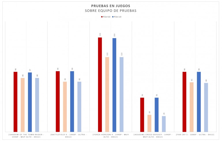 PCIe 3.0 vs. PCIe 4.0. ¿Existe alguna diferencia al jugar? PCIe 3.0 vs. PCIe 4.0. ¿Existe alguna diferencia al jugar?