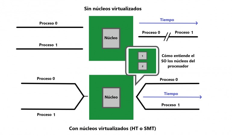 Diagrama sobre el resultado del uso de HT-SMT. Diagrama sobre el resultado del uso de HT-SMT.
