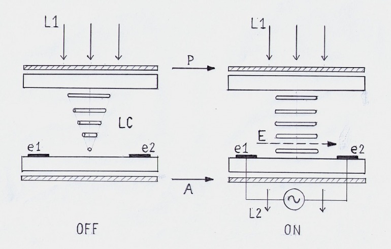 Diagrama del funcionamiento de un panel IPS. Imagen: wikimedia commons; BBCLCD. Diagrama del funcionamiento de un panel IPS. Imagen: wikimedia commons; BBCLCD.