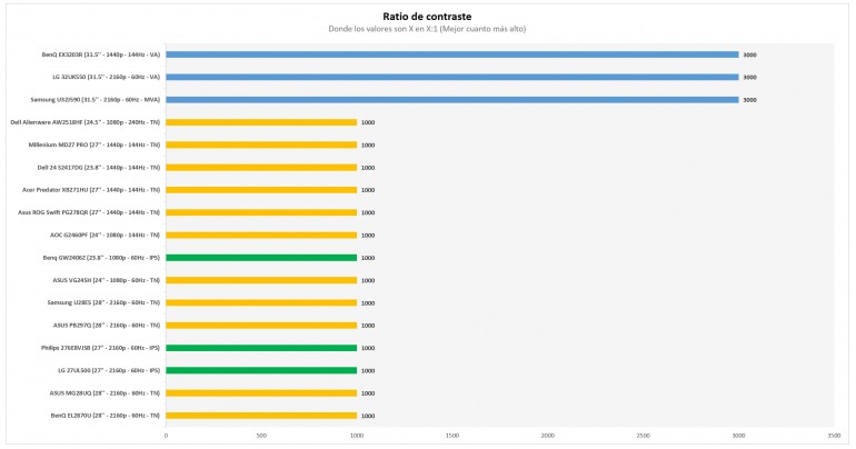 Paneles IPS vs. TN vs. VA ¿Cuál es el mejor en un monitor o TV para jugar? Paneles IPS vs. TN vs. VA ¿Cuál es el mejor en un monitor o TV para jugar?