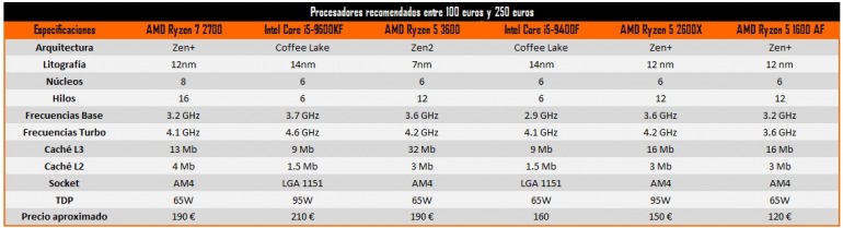 ¿La mejor CPU para jugar? Estos son nuestros procesadores favoritos en 2020 ¿La mejor CPU para jugar? Estos son nuestros procesadores favoritos en 2020