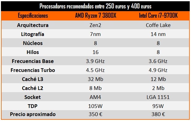 ¿La mejor CPU para jugar? Estos son nuestros procesadores favoritos en 2020 ¿La mejor CPU para jugar? Estos son nuestros procesadores favoritos en 2020