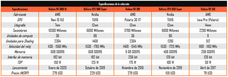 Nuestras tarjetas gráficas favoritas por menos de 300 euros para sacar el máximo provecho a los videojuegos Nuestras tarjetas gráficas favoritas por menos de 300 euros para sacar el máximo provecho a los videojuegos