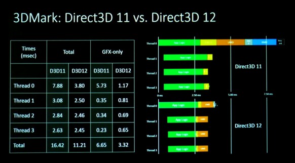 Las pruebas de rendimiento con DirectX 12 reducen el trabajo del procesador a la mitad, aprovechando mejor la GPU.
