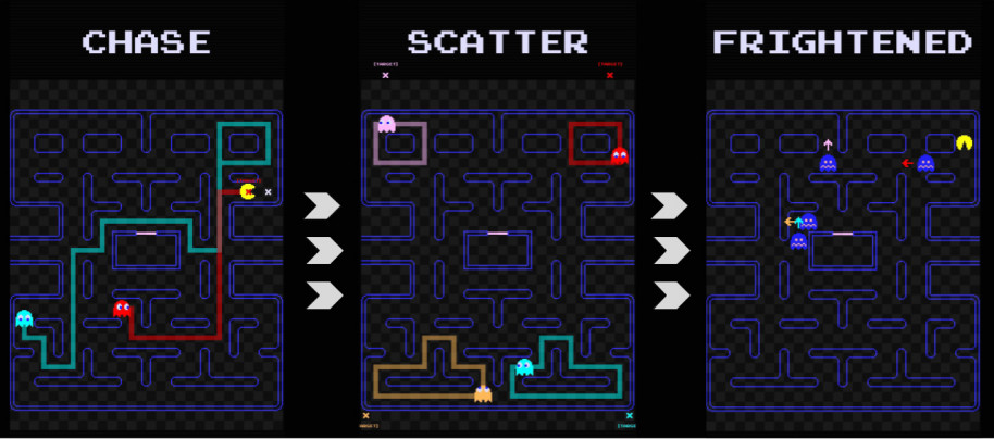 Transición entre los tres estados de los fantasmas (Imagen: Retro Game Mechanics)