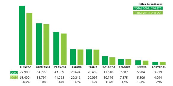 España se sitúa como el cuarto mercado europeo en consumo de videojuegos España se sitúa como el cuarto mercado europeo en consumo de videojuegos