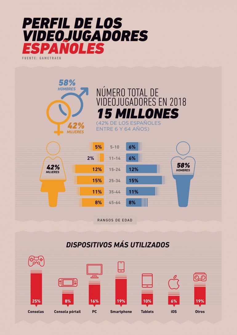 En España hay 15 millones de jugadores de videojuegos, ¿los dispositivos más populares? En España hay 15 millones de jugadores de videojuegos, ¿los dispositivos más populares?